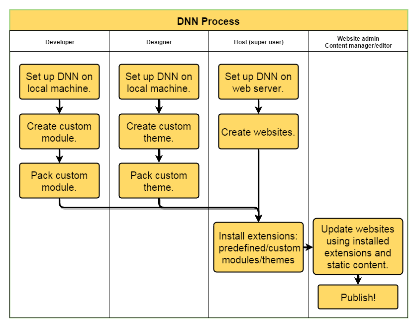 DNN workflow with roles